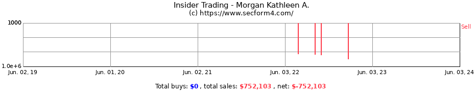 Insider Trading Transactions for Morgan Kathleen A.