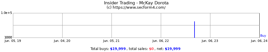 Insider Trading Transactions for McKay Dorota