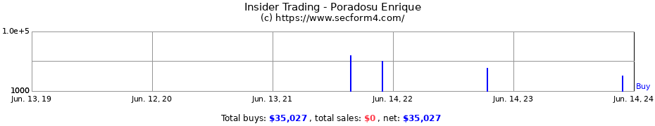 Insider Trading Transactions for Poradosu Enrique