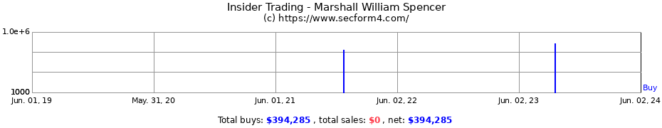 Insider Trading Transactions for Marshall William Spencer
