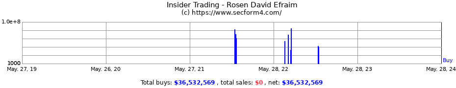 Insider Trading Transactions for Rosen David Efraim