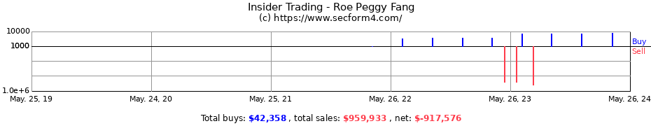 Insider Trading Transactions for Roe Peggy Fang
