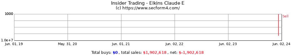Insider Trading Transactions for Elkins Claude E