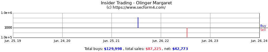 Insider Trading Transactions for Olinger Margaret