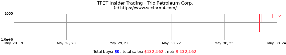 Insider Trading Transactions for Trio Petroleum Corp.