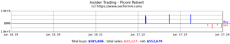 Insider Trading Transactions for Piconi Robert
