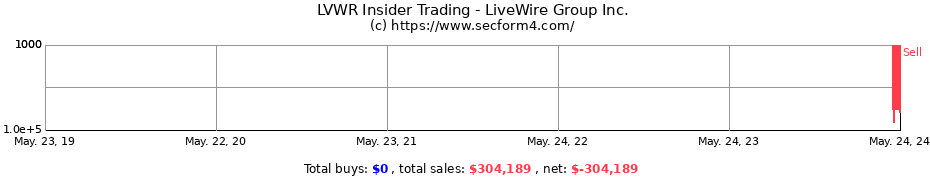 Insider Trading Transactions for LiveWire Group Inc.