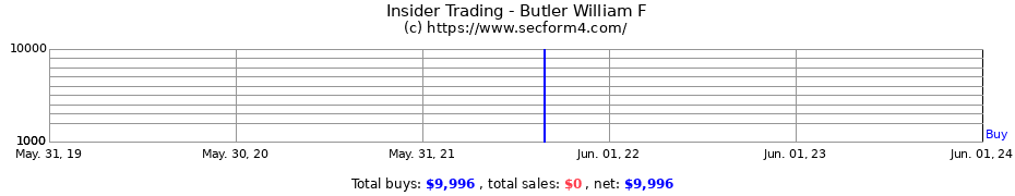 Insider Trading Transactions for Butler William F