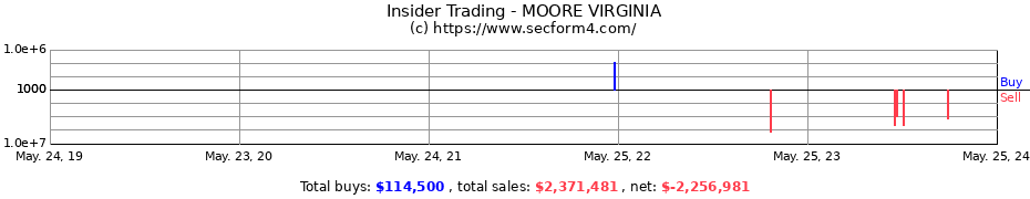 Insider Trading Transactions for MOORE VIRGINIA