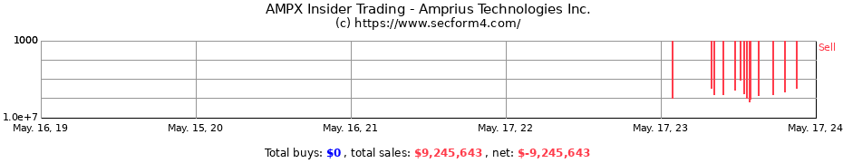 Insider Trading Transactions for Amprius Technologies Inc.