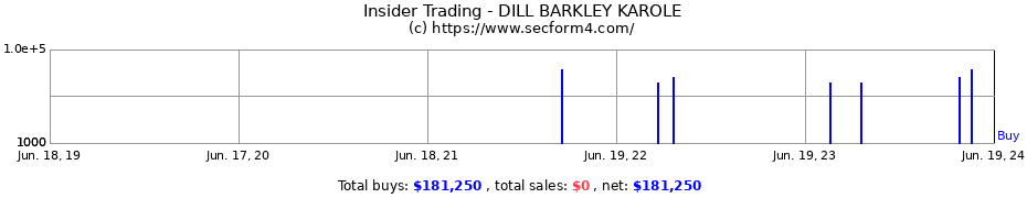 Insider Trading Transactions for DILL BARKLEY KAROLE