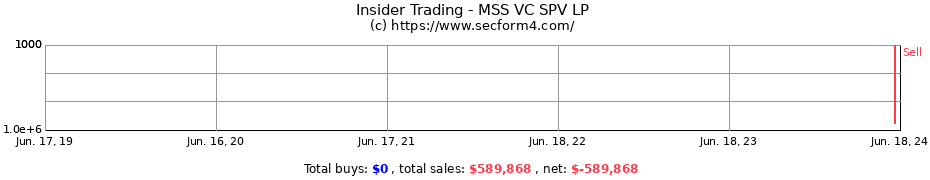 Insider Trading Transactions for MSS VC SPV LP