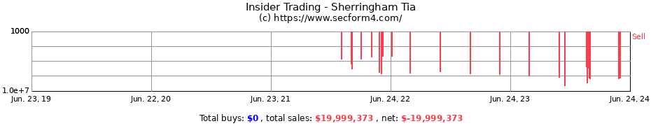 Insider Trading Transactions for Sherringham Tia