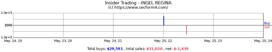Insider Trading Transactions for INGEL REGINA