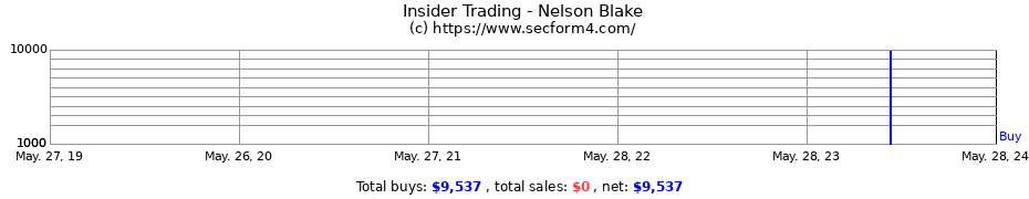 Insider Trading Transactions for Nelson Blake