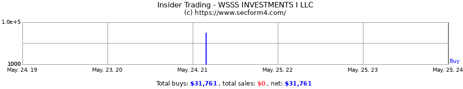 Insider Trading Transactions for WSSS INVESTMENTS I LLC