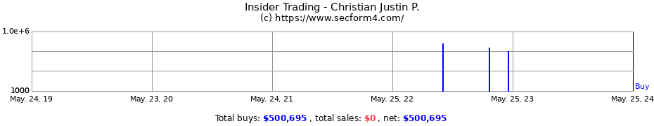 Insider Trading Transactions for Christian Justin P.