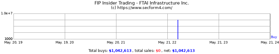 Insider Trading Transactions for FTAI Infrastructure Inc.