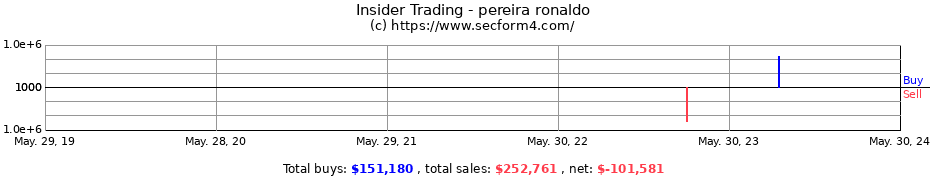 Insider Trading Transactions for pereira ronaldo