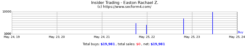 Insider Trading Transactions for Easton Rachael Z.