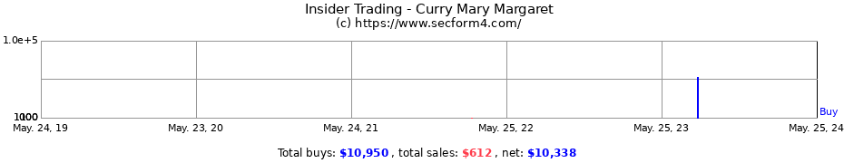 Insider Trading Transactions for Curry Mary Margaret