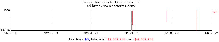 Insider Trading Transactions for RED Holdings LLC