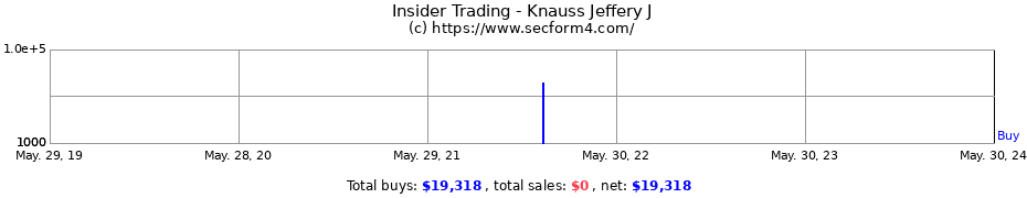 Insider Trading Transactions for Knauss Jeffery J