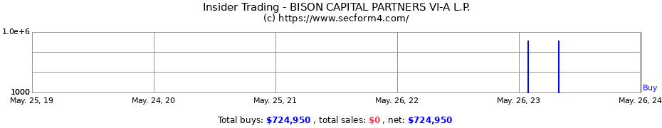 Insider Trading Transactions for BISON CAPITAL PARTNERS VI-A L.P.