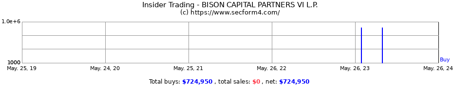 Insider Trading Transactions for BISON CAPITAL PARTNERS VI L.P.