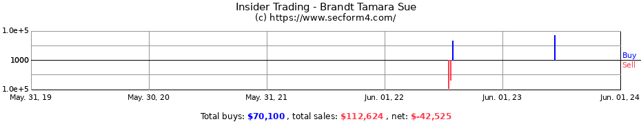 Insider Trading Transactions for Brandt Tamara Sue