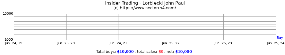 Insider Trading Transactions for Lorbiecki John Paul