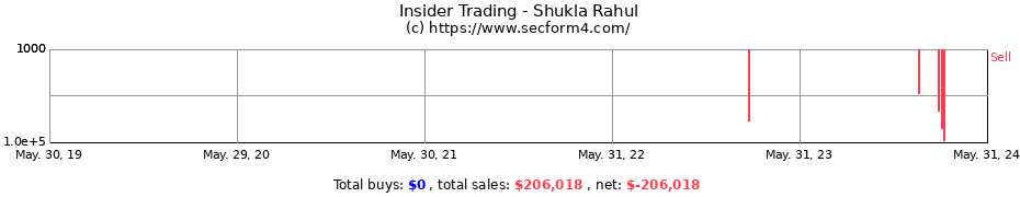 Insider Trading Transactions for Shukla Rahul