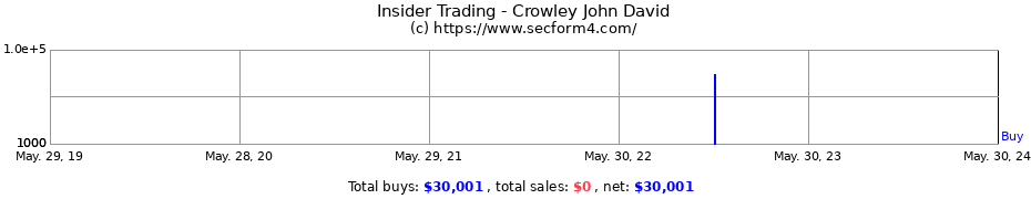 Insider Trading Transactions for Crowley John David