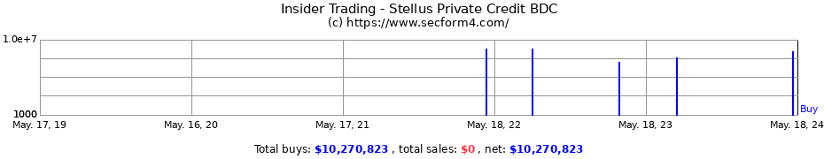 Insider Trading Transactions for Stellus Private Credit BDC