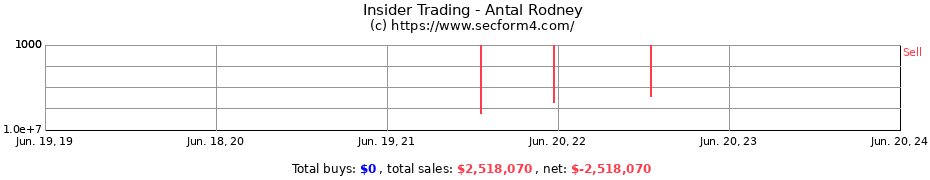 Insider Trading Transactions for Antal Rodney