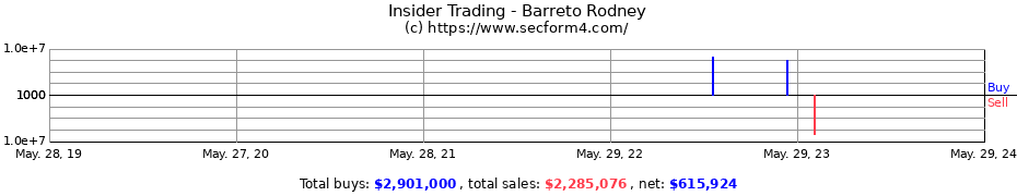 Insider Trading Transactions for Barreto Rodney