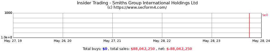 Insider Trading Transactions for Smiths Group International Holdings Ltd