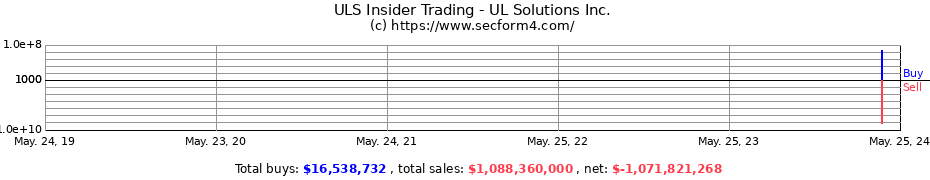 Insider Trading Transactions for UL Solutions Inc.