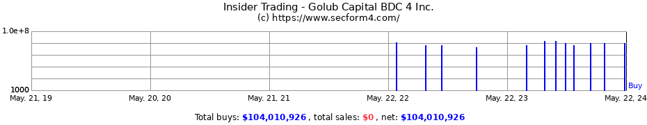Insider Trading Transactions for Golub Capital BDC 4 Inc.
