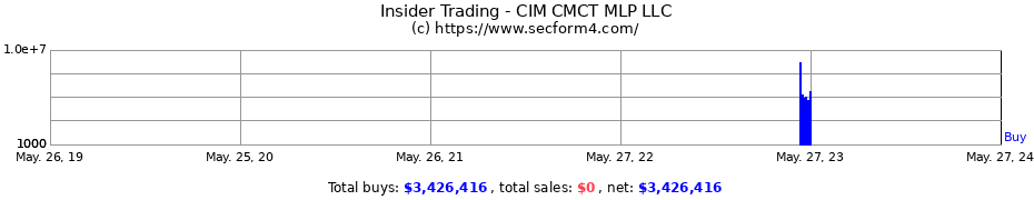 Insider Trading Transactions for CIM CMCT MLP LLC