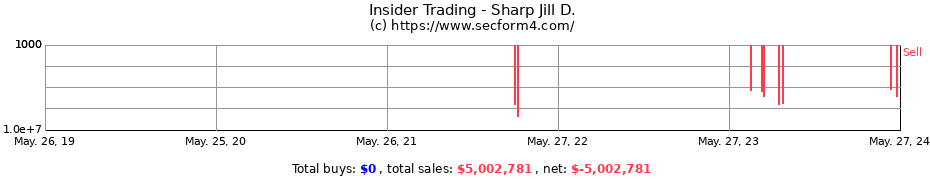 Insider Trading Transactions for Sharp Jill D.