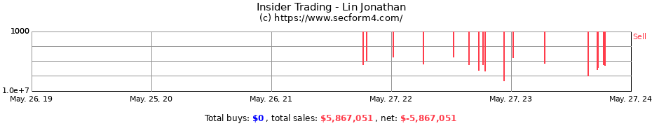 Insider Trading Transactions for Lin Jonathan