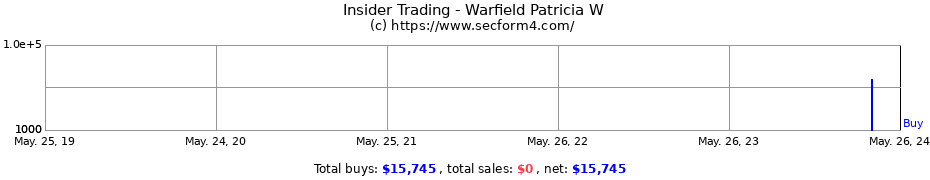 Insider Trading Transactions for Warfield Patricia W
