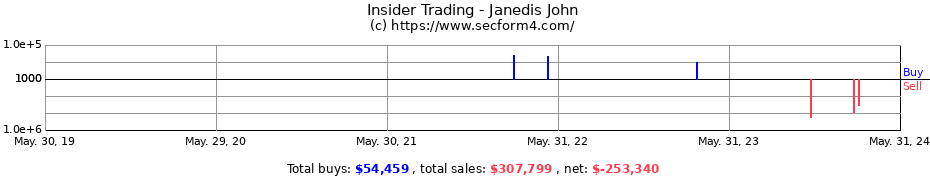 Insider Trading Transactions for Janedis John