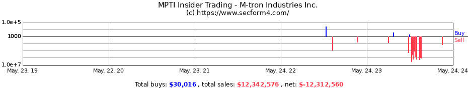 Insider Trading Transactions for M-tron Industries Inc.