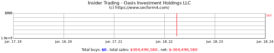Insider Trading Transactions for Oasis Investment Holdings LLC