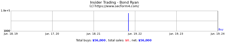 Insider Trading Transactions for Bond Ryan