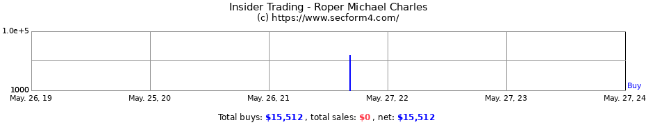 Insider Trading Transactions for Roper Michael Charles