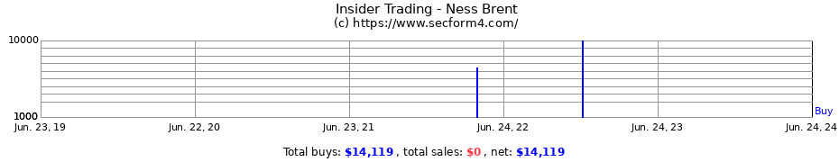 Insider Trading Transactions for Ness Brent
