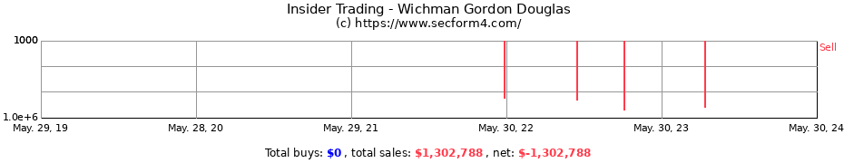 Insider Trading Transactions for Wichman Gordon Douglas